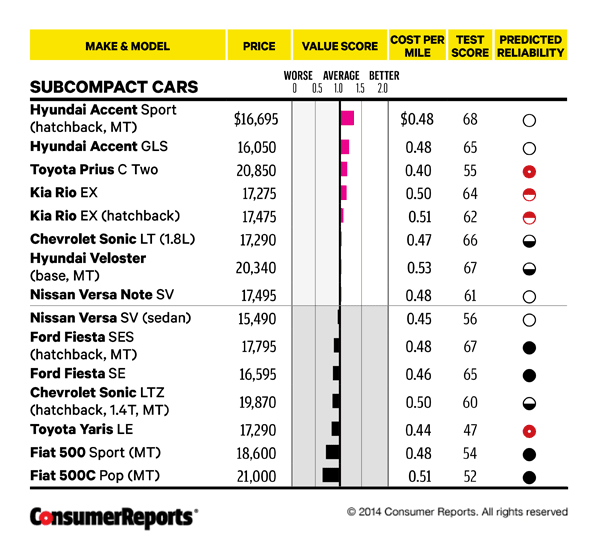 Best newcar values biggest bang for your buck Consumer Reports