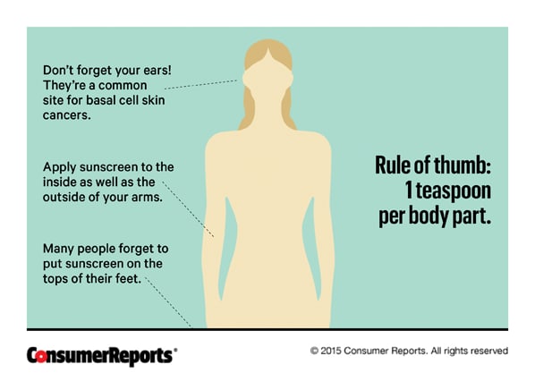 How Much Sunscreen To Apply Consumer Reports