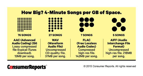 Is High Res Audio Really Worth The Extra Money Consumer Reports