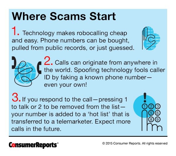 Rage Against Robocalls Consumer Reports