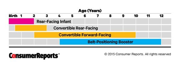 Car Seat Safety Gets A Boost Consumer Reports