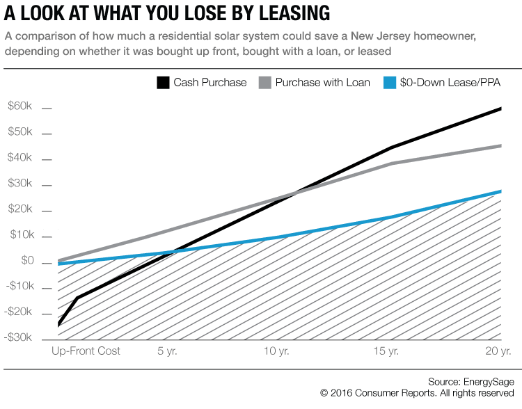 Leasing vs buying solar panels