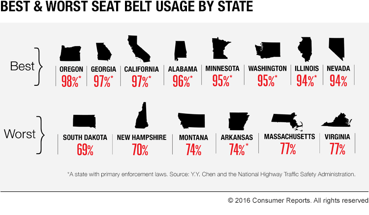 An infographic that shows how people use seat belts in different U.S. states