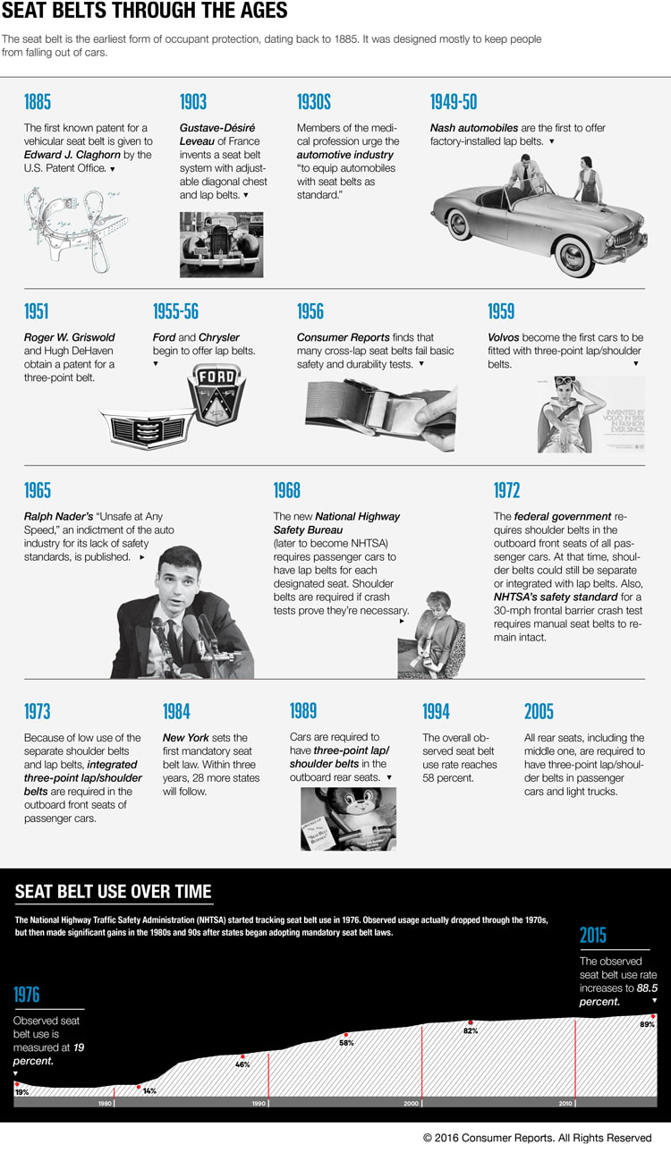 Timeline of seat belts dating back to 1885.