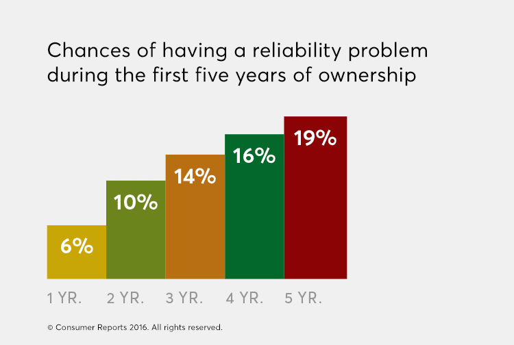 Car Reliability