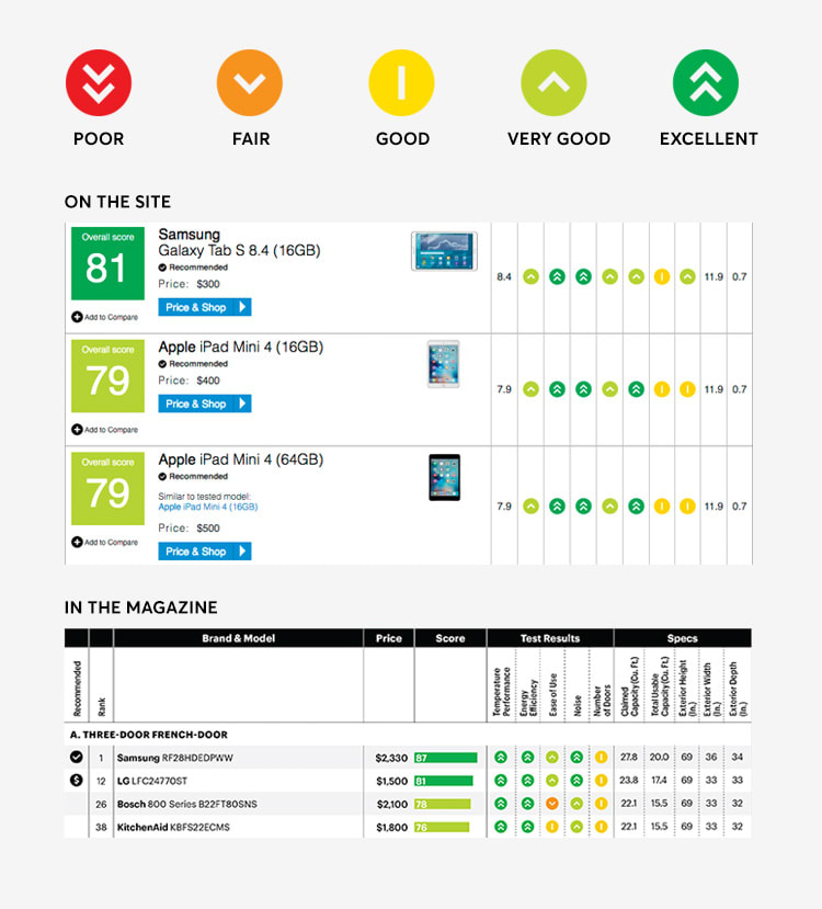 We Put Ourselves to the Test - Consumer Reports