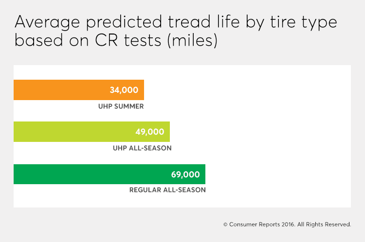Average predicted reliability of tires, including UHP