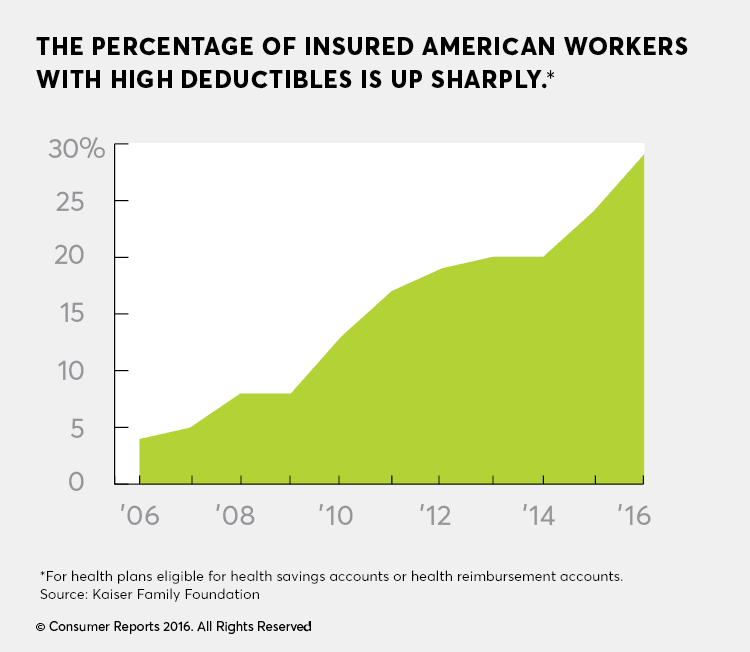 Infographic showing percentage increase of Americans with a high-deductible health plan.
