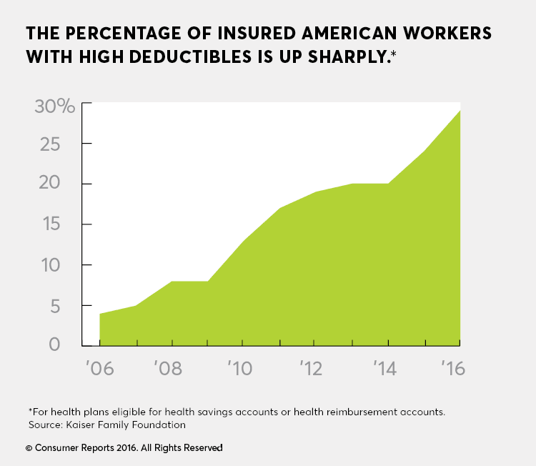 How To Survive A High Deductible Health Plan Consumer Reports