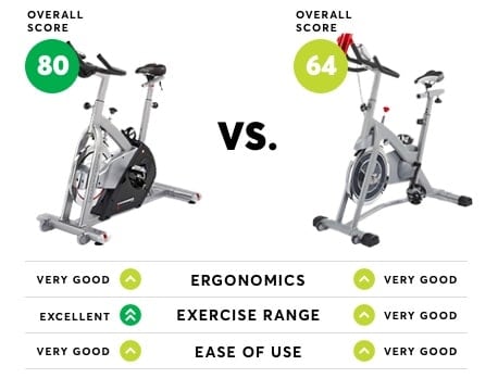 consumer reports best exercise bike