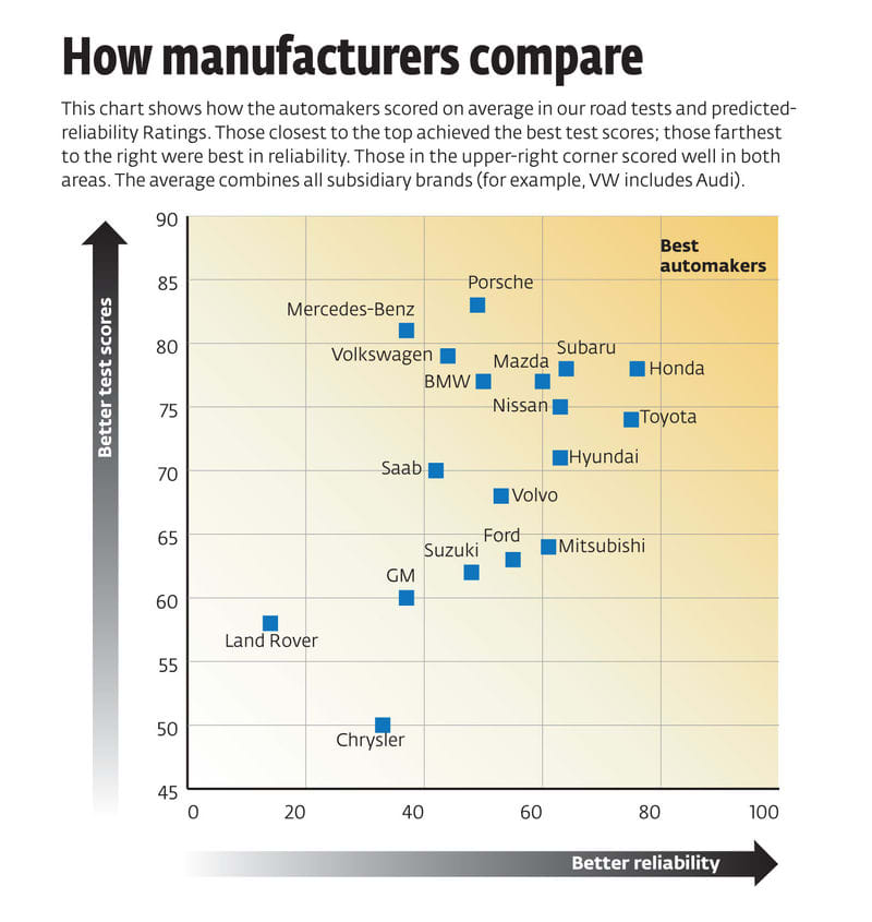 How manufacturers compare