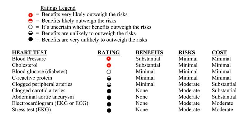 Heart Screenings Graphic Chart