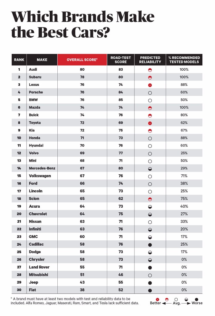 Which Brands Make the Best Cars