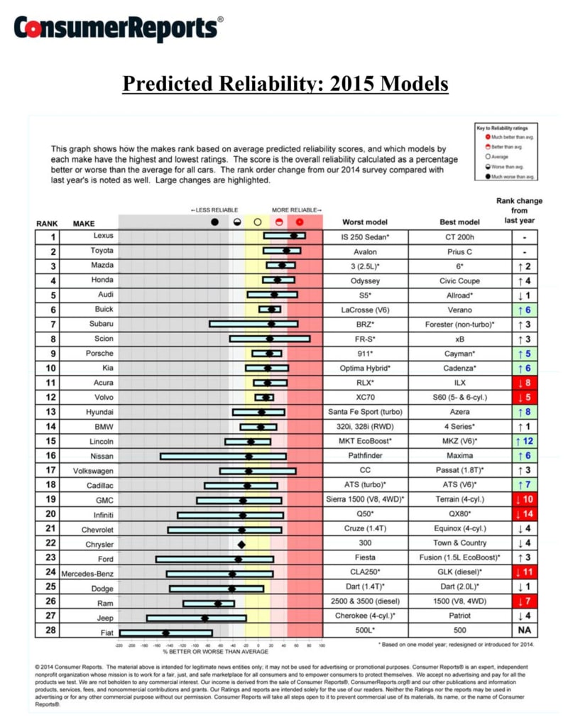 Consumer Reports 2014 Annual Auto Reliability Survey Finds Infotainment