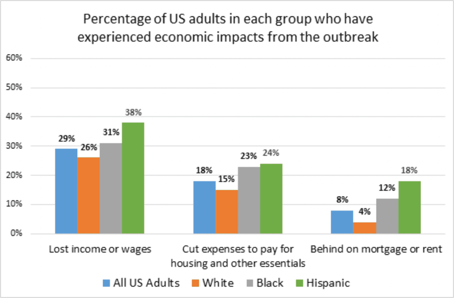 Graph of economic impact by ethnicity