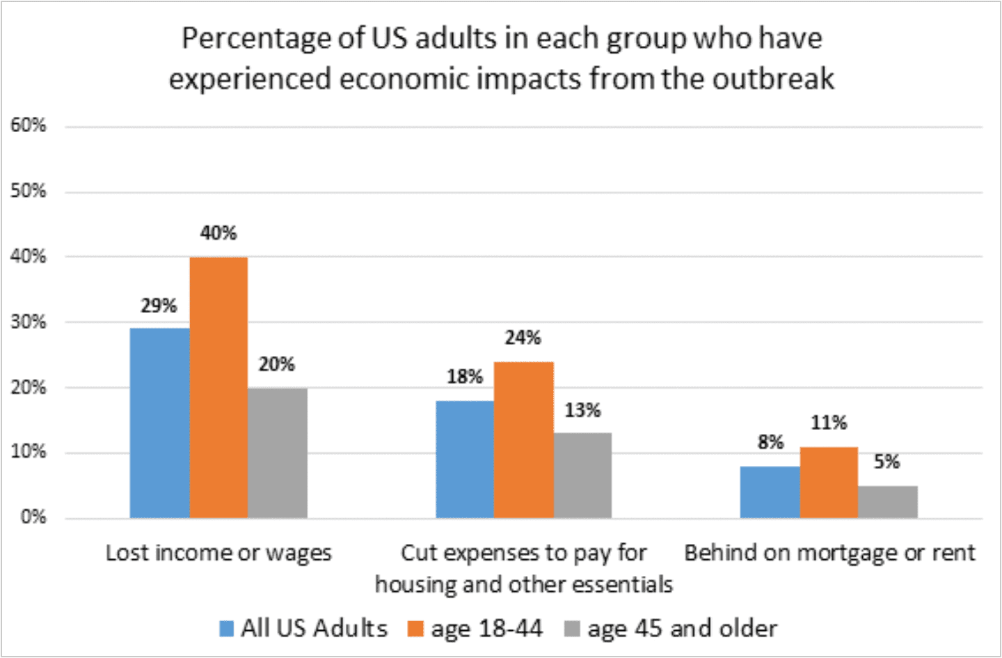 Graph of economic impact by age group