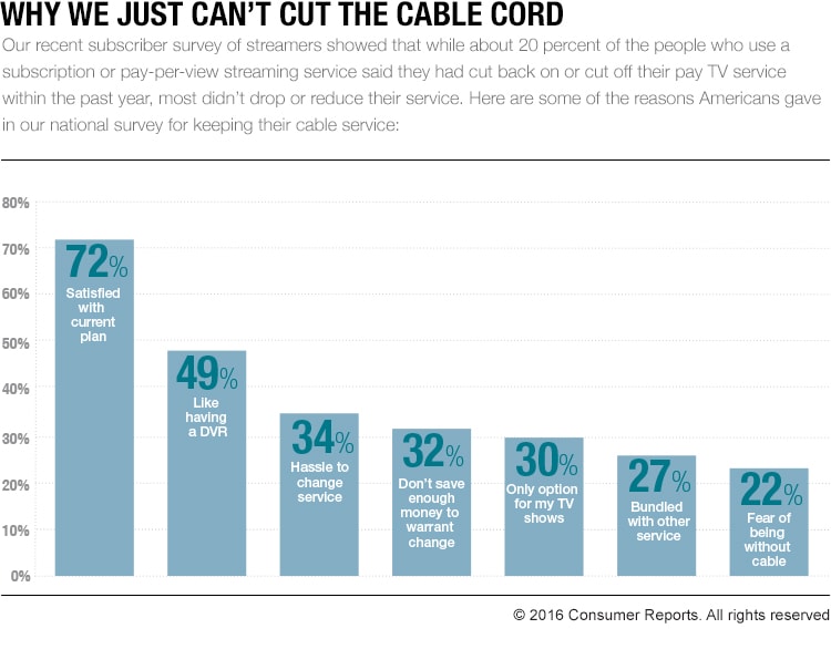 Cord Cutters Are Few, Tons Are Streaming Video - Consumer Reports