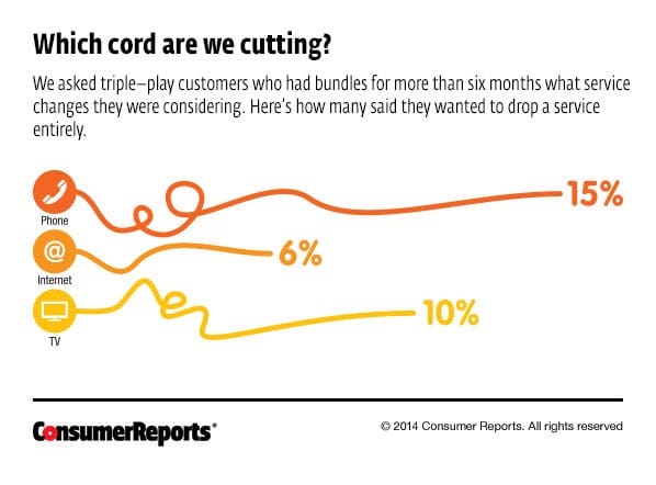 Save Money On Triple Play Services Consumer Reports
