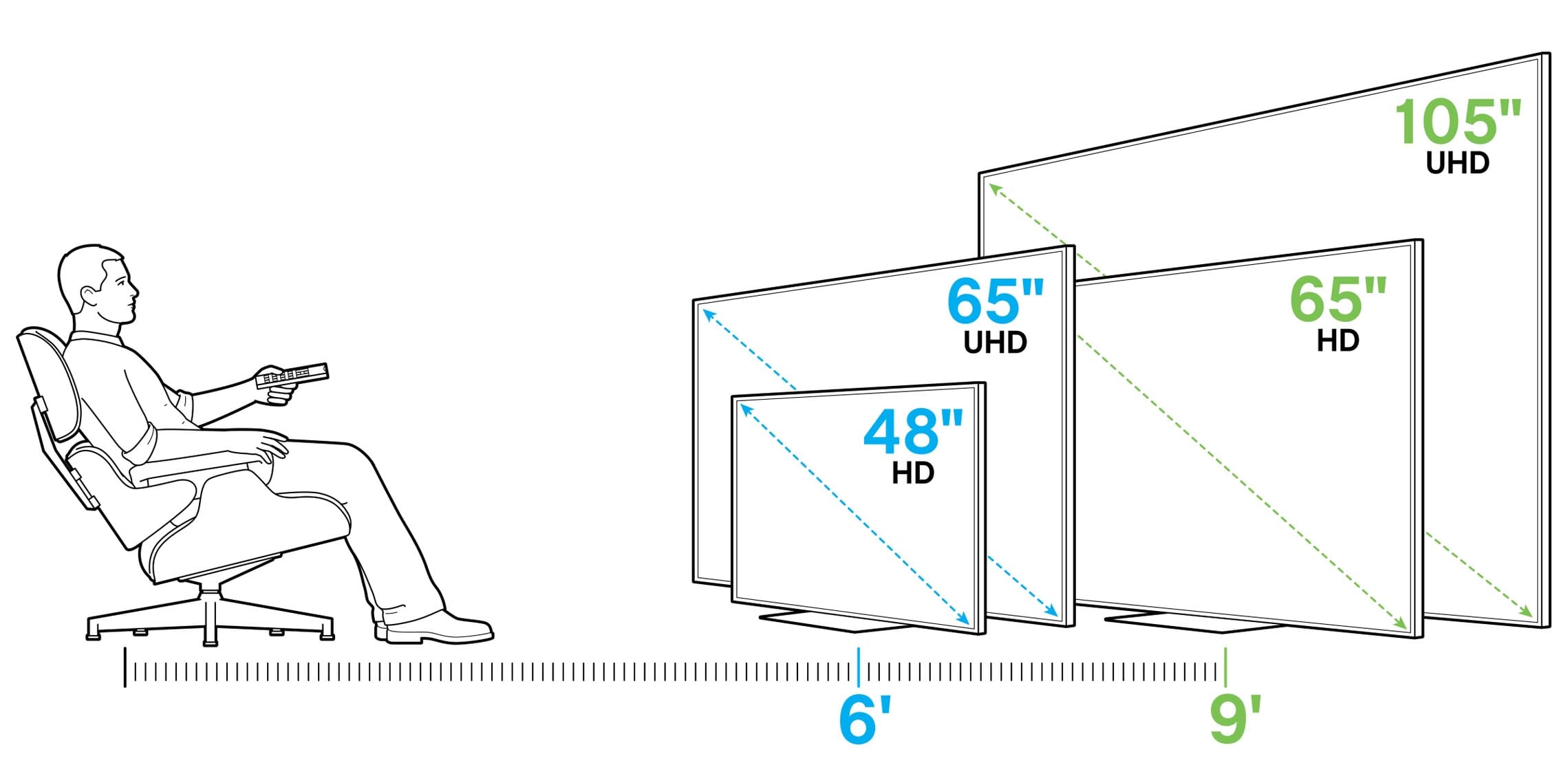 A 1080p and UHD TV size based on 6- and 9-foot viewing distances.