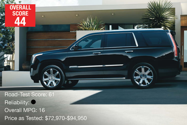 Lowest-Rated Large Luxury SUV: Cadillac Escalade