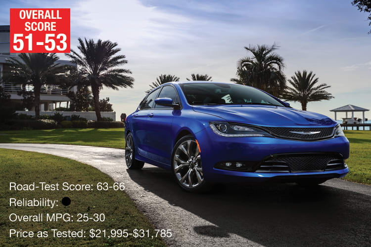 Lowest-Rated Midsized Sedan: Chrysler 200