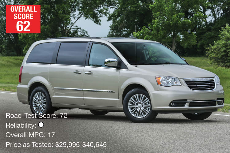 Lowest-Rated Minivan: Chrysler Town & Country
