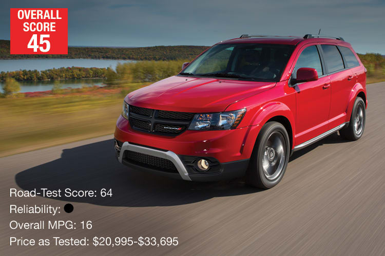 Lowest-Rated Family SUV: Dodge Journey