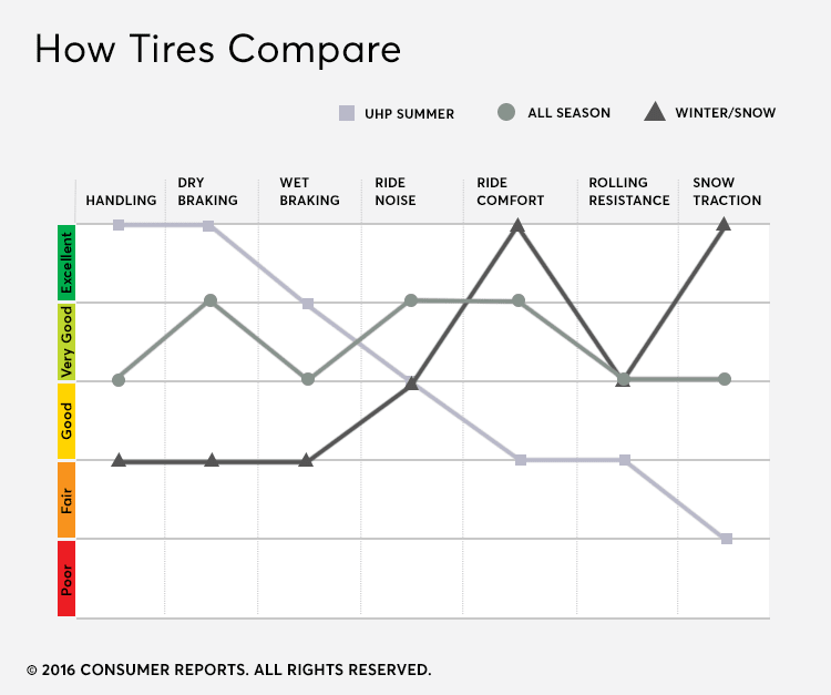 Chart showing how types of car tires compare in testing