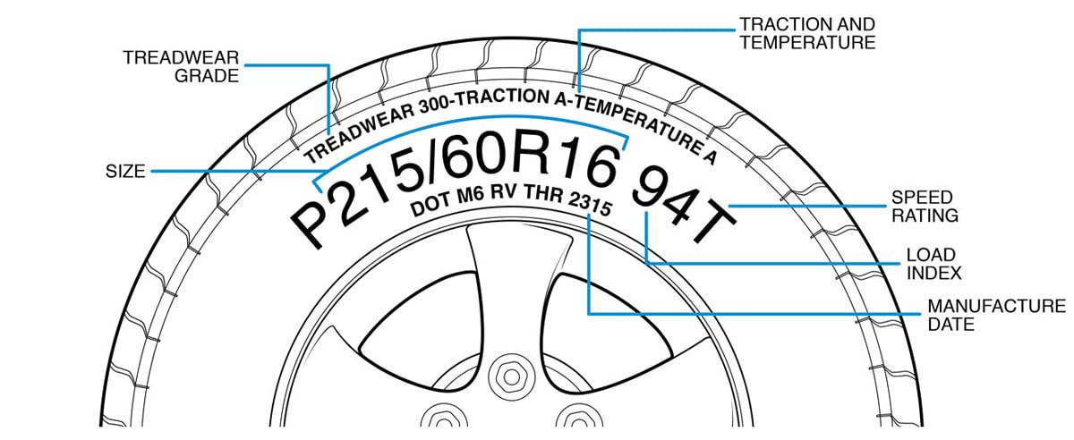 An illustration showing how to read a tire sidewall to find information on load index, size, speed rating, treadwear grade, and more.