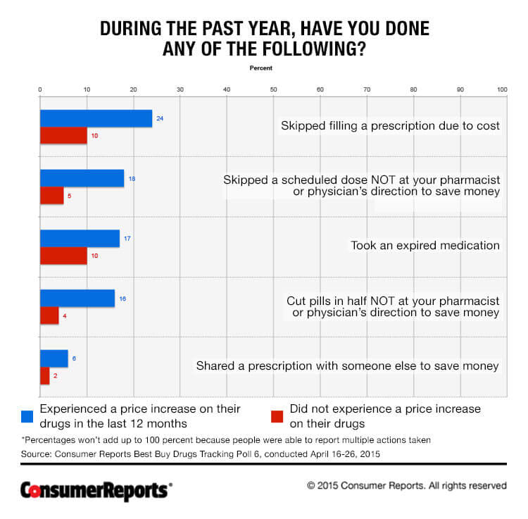 Are You Paying High Drug Prices for Your Meds? Consumer Reports