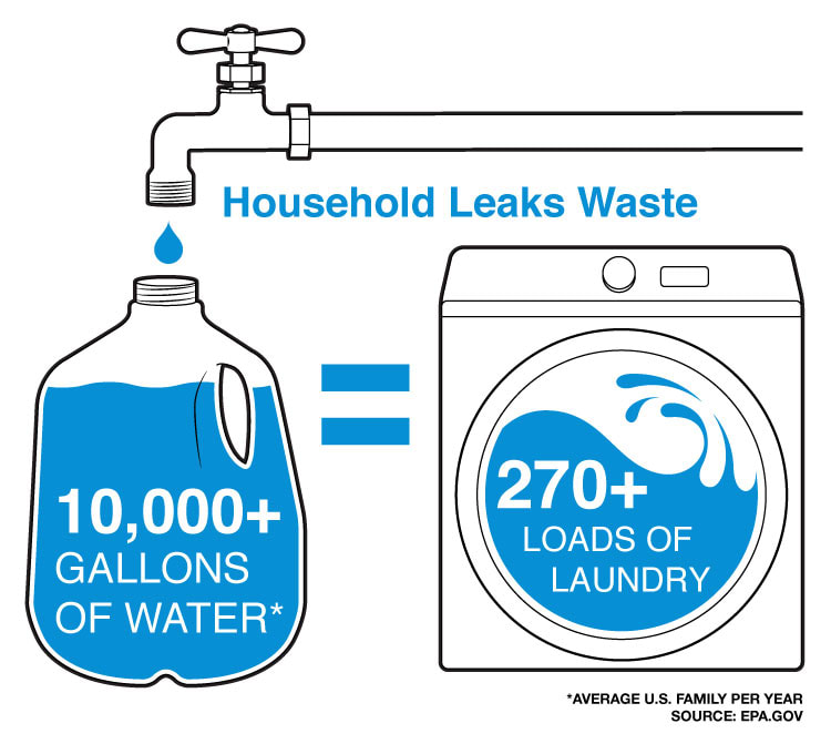 A drawing of how 10,000 gallons of wasted water can equal 270 loads of laundry.