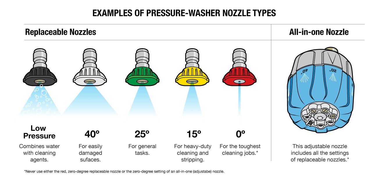 Pressure Washer Nozzle Chart 7761