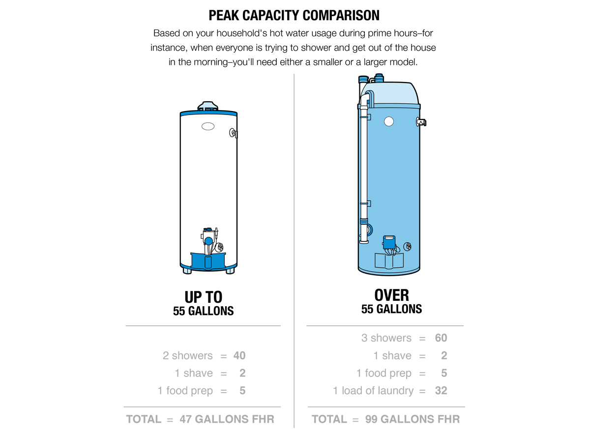 Illustration of a peak capacity comparison between a small ( up to 55 gallons) and larger water heater (Over 55 gallons). 