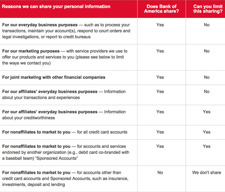 Bank of America consumer privacy notice is one of many corporate privacy policies