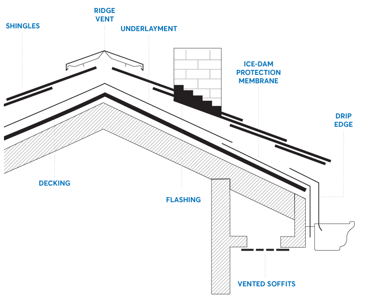 A cross section of a roof showing the different components of roofing.