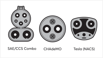 Illustrations of the SAE/CCS Combo EV plug, CHAdeMO EV plug and the Tesla NACS EV plug