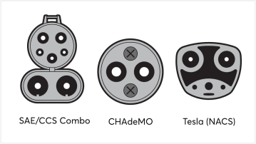 Illustrations of the SAE/CCS Combo EV plug, CHAdeMO EV plug and the Tesla NACS EV plug.