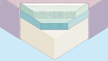 illustration of cutaway of corner of foam mattress showing the individual layers