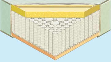 illustration of cutaway of corner of innerspring mattress showing the individual layers