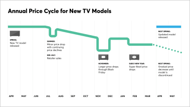 Chart showing how the price of a TV model tends to decline over the course of a model year