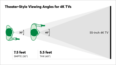 Diagram showing recommended viewing distance of approximately 5.5 feet (THX, 40 degree viewing angle) and 7.5 feet (SMPTE, 30 degree viewing angle) from a 55-inch 4K TV