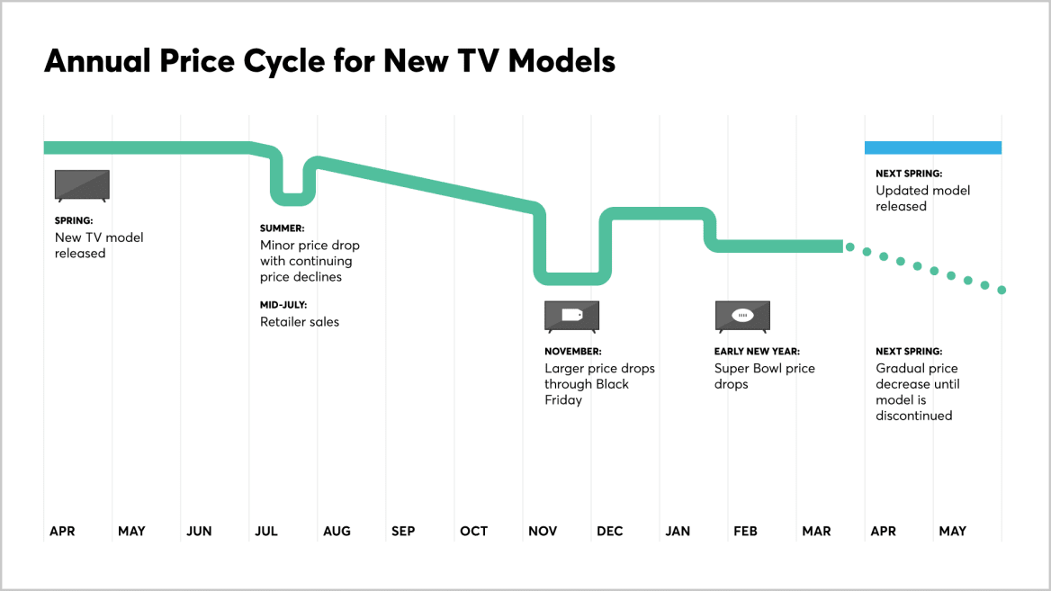 Chart showing how the price of a TV model tends to decline over the course of a model year