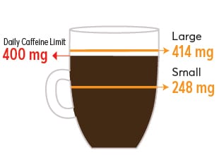 Starbucks Large cup 414 mg, small 248 mg