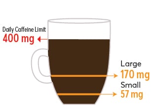 Folgers caffeine Large cup 170 mg, small 57mg