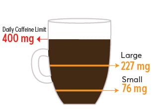 Starbucks caffeine Large cup 227 mg, small 76mg