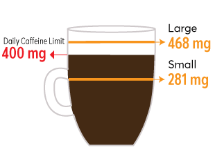 Peet's Coffee Large cup 468 mg, small 281 mg
