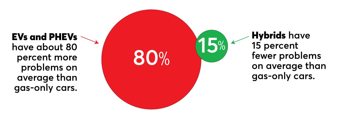 electrified powertrains problem rate comparison
