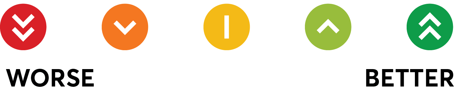 Ratings key: a green chevron pointing up is excellent (5), a light green chevron pointing up is very good (4), a yellow line is good (3), an orange chevron pointing down is fair (2), and a red chevron pointing down is poor (1).