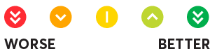 ratings key, dark green excellent, light green, very good, yellow good, orange fair, red poor