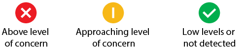 Ratings key: a green chevron pointing up is excellent (5), a light green chevron pointing up is very good (4), a yellow line is good (3), an orange chevron pointing down is fair (2), and a red chevron pointing down is poor (1).